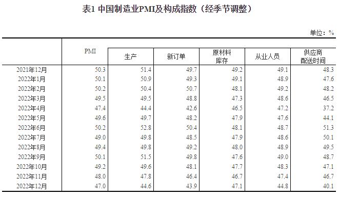 2022年12月中国采购经理指数运行情况