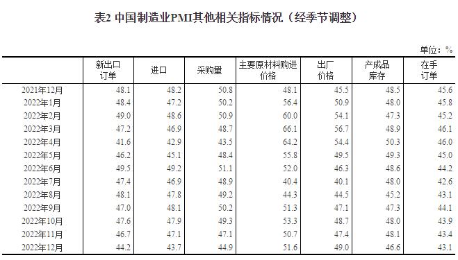 2022年12月中国采购经理指数运行情况