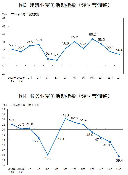 2022年12月中国采购经理指数运行情况