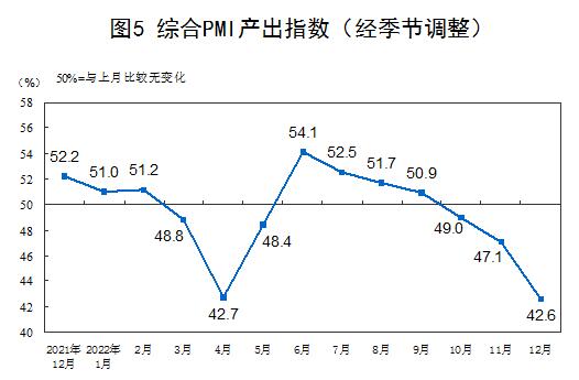 2022年12月中国采购经理指数运行情况